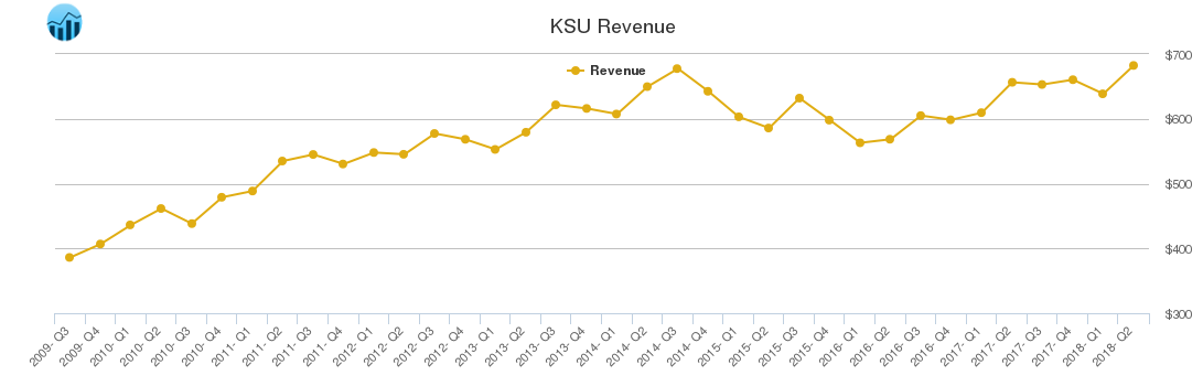 KSU Revenue chart