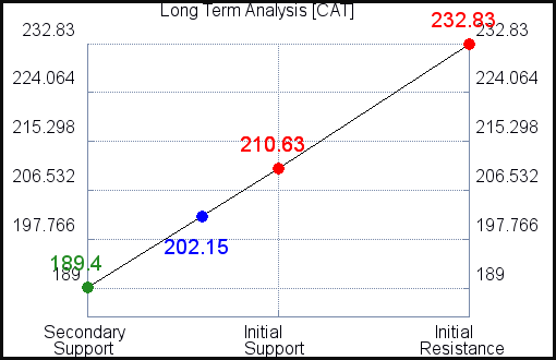 CAT Long Term Analysis for December 23 2021