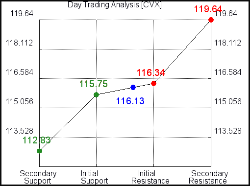 CVX Day Trading Analysis for December 23 2021