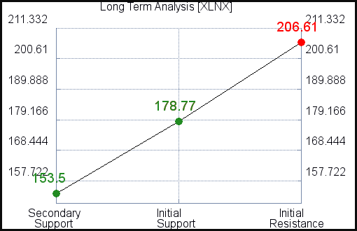 XLNX Long Term Analysis for December 24 2021