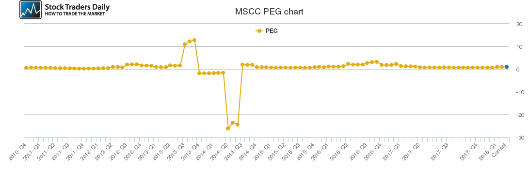 MSCC PEG chart