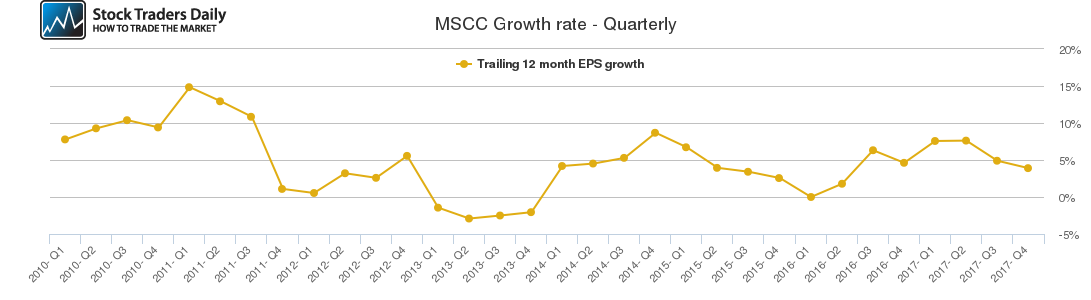 MSCC Growth rate - Quarterly