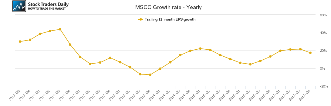 MSCC Growth rate - Yearly