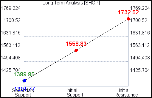 SHOP Long Term Analysis for December 30 2021