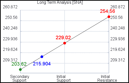 SNA Long Term Analysis for December 30 2021