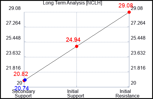 NCLH Long Term Analysis for January 1 2022
