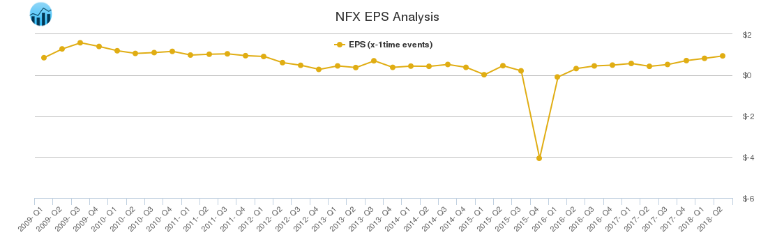 NFX EPS Analysis NFX EPS Analysis