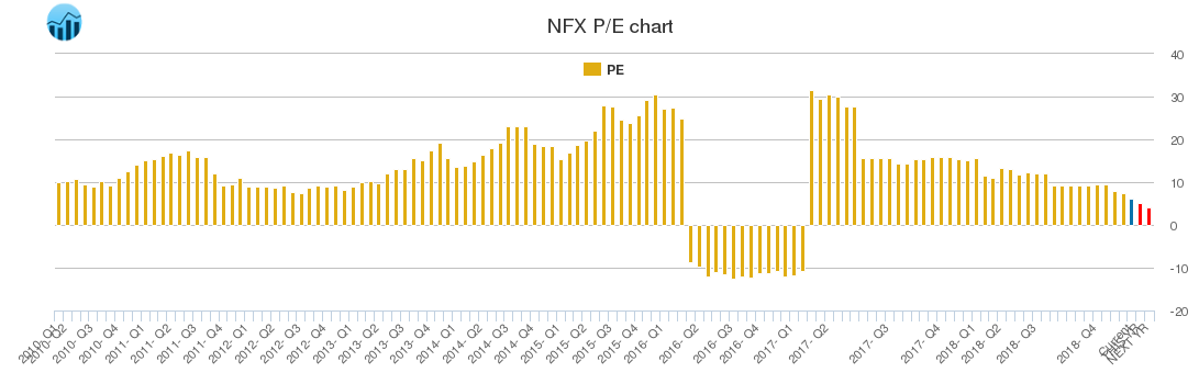 NFX PE chart NFX PE chart