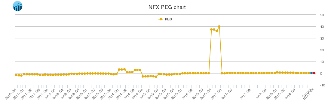 NFX PEG chart NFX PEG chart