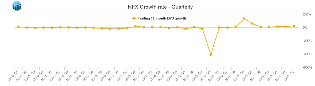 NFX Growth rate - Quarterly NFX Growth rate - Quarterly