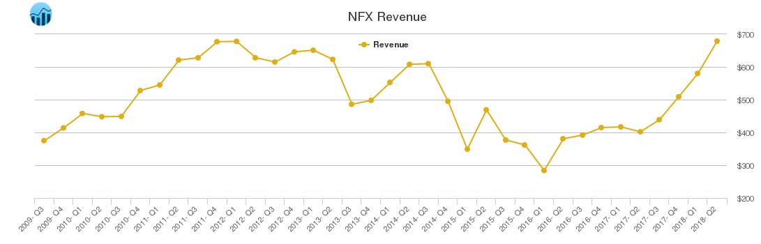 NFX Revenue chart NFX Revenue chart