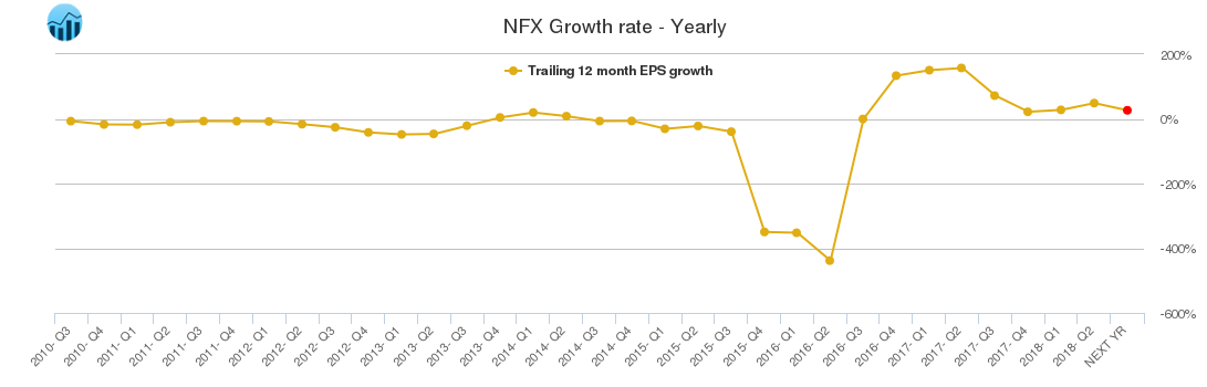 NFX Growth rate - Yearly NFX Growth rate - Yearly