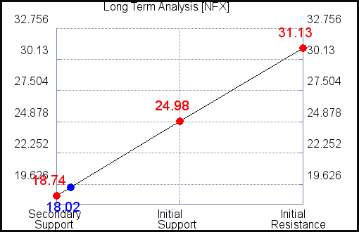NFX Long Term Analysis NFX Long Term Analysis