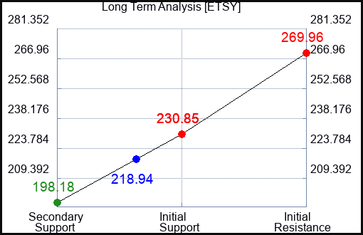 ETSY Long Term Analysis for January 1 2022