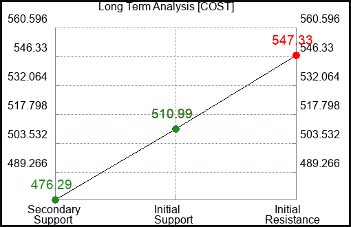 COST Long Term Analysis for January 2 2022