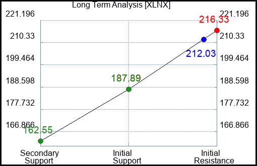 XLNX Long Term Analysis for January 3 2022