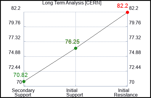 CERN Long Term Analysis for January 4 2022