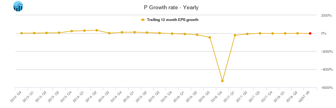 P Growth rate - Yearly