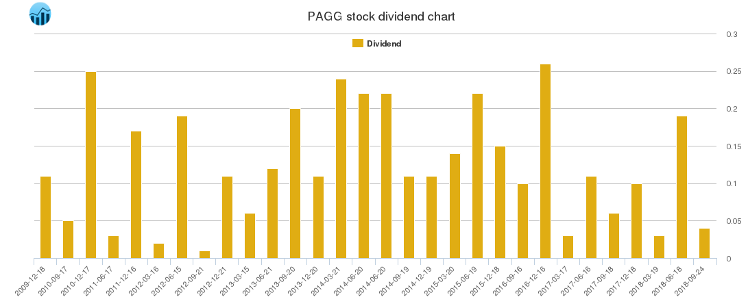 PAGG Dividend Chart PAGG Dividend Chart