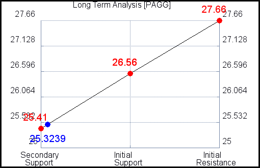 PAGG Long Term Analysis PAGG Long Term Analysis
