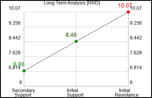 RRD Long Term Analysis for January 8 2022