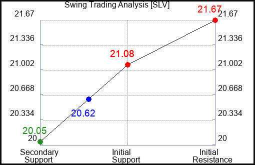 SLV Swing Trading Analysis for January 9 2022