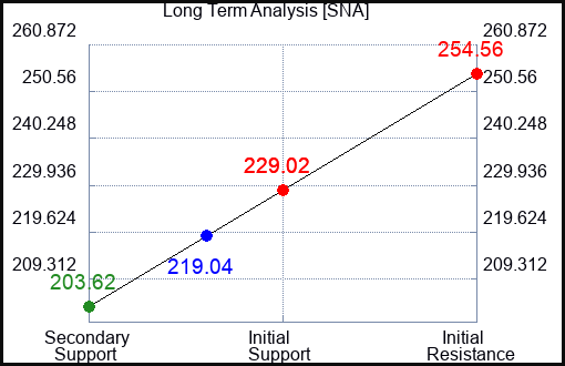 SNA Long Term Analysis for January 9 2022