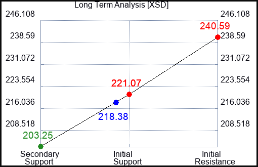 XSD Long Term Analysis for January 10 2022