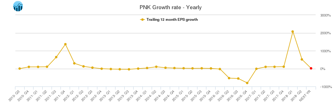 PNK Growth rate - Yearly
