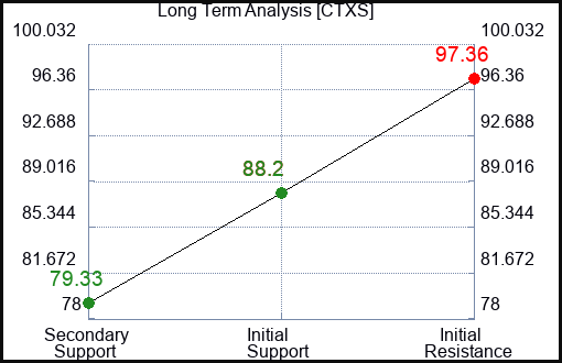 CTXS Long Term Analysis for January 11 2022
