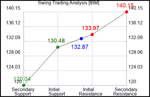 IBM Swing Trading Analysis for January 12 2022 IBM Swing Trading Analysis for January 12 2022