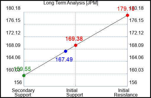 JPM Long Term Analysis for January 12 2022