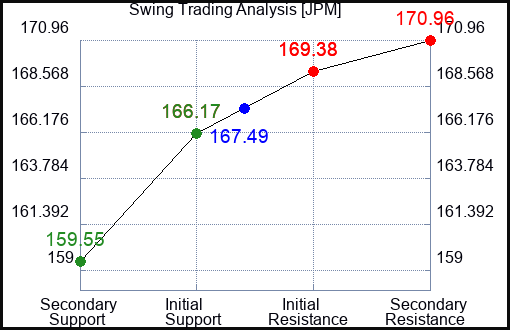 JPM Swing Trading Analysis for January 12 2022