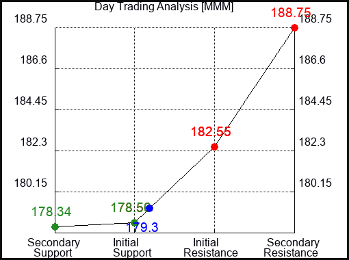 MMM Day Trading Analysis for January 12 2022