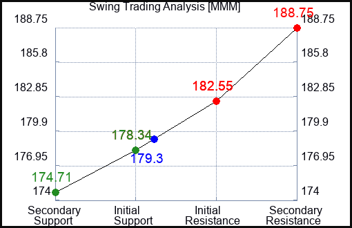 MMM Swing Trading Analysis for January 12 2022