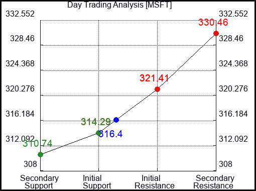 MSFT Day Trading Analysis for January 12 2022