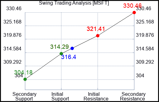 MSFT Swing Trading Analysis for January 12 2022