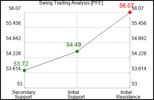 PFE Swing Trading Analysis for January 12 2022
