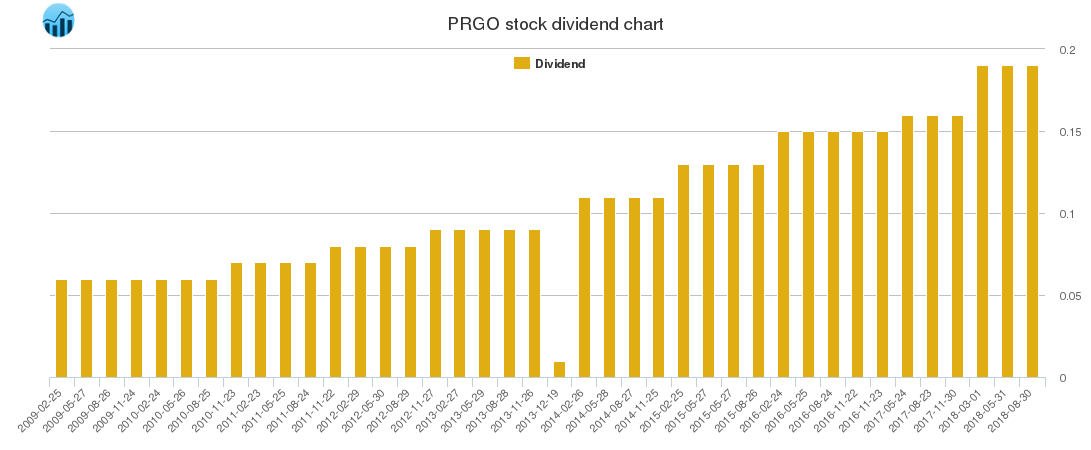 PRGO Dividend Chart