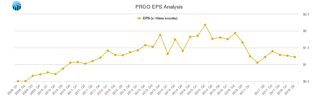 PRGO EPS Analysis