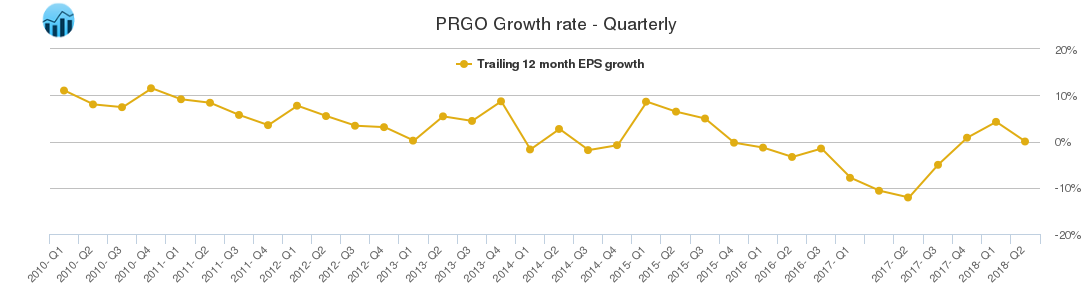 PRGO Growth rate - Quarterly