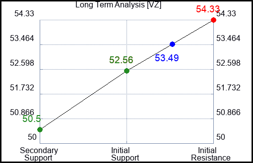 VZ Long Term Analysis for January 12 2022