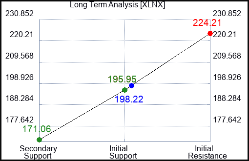 XLNX Long Term Analysis for January 12 2022