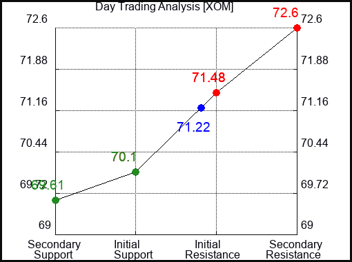 XOM Day Trading Analysis for January 12 2022