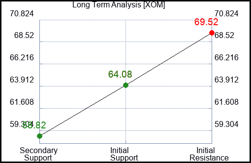 XOM Long Term Analysis for January 12 2022