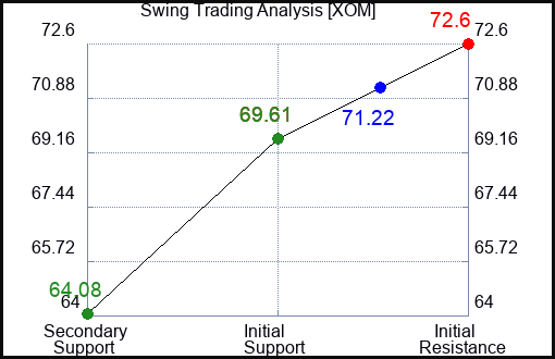 XOM Swing Trading Analysis for January 12 2022