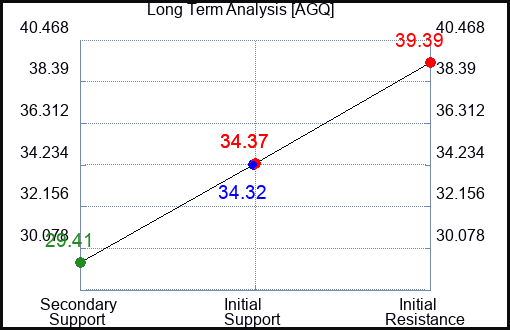 AGQ Long Term Analysis for January 13 2022 AGQ Long Term Analysis for January 13 2022