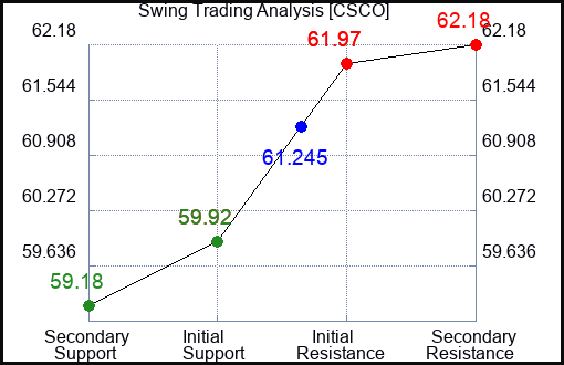 CSCO Swing Trading Analysis for January 14 2022