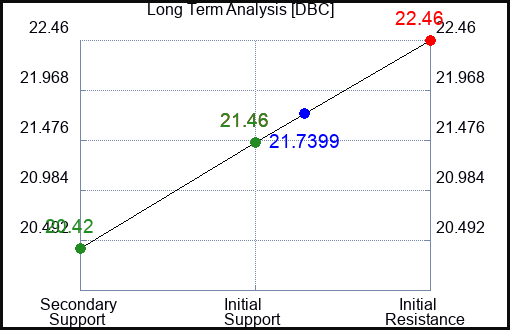 DBC Long Term Analysis for January 14 2022
