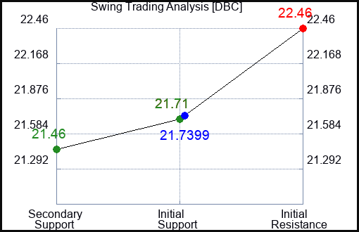DBC Swing Trading Analysis for January 14 2022